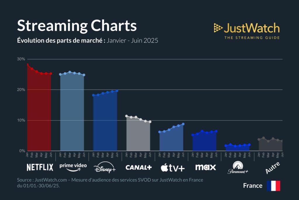 Evolution du streaming en France